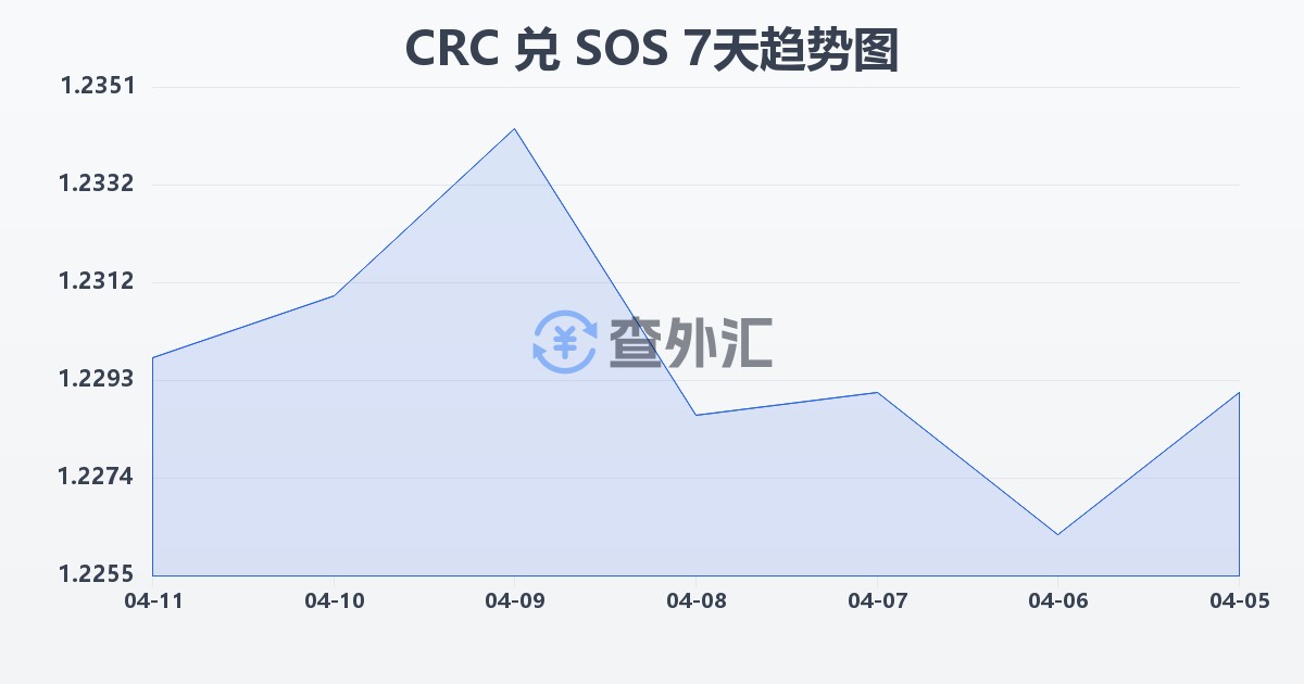 哥斯达黎加科朗兑索马里先令(CRC/SOS)近7天汇率走势图