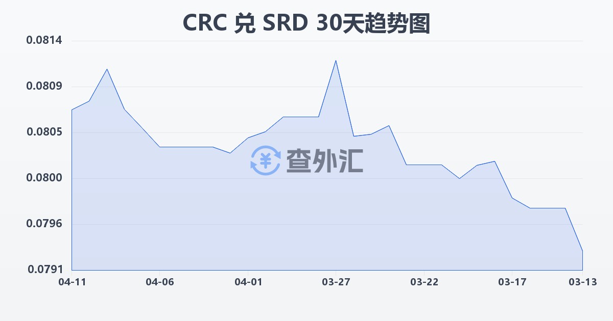 哥斯达黎加科朗兑苏里南元(CRC/SRD)近30天汇率走势图
