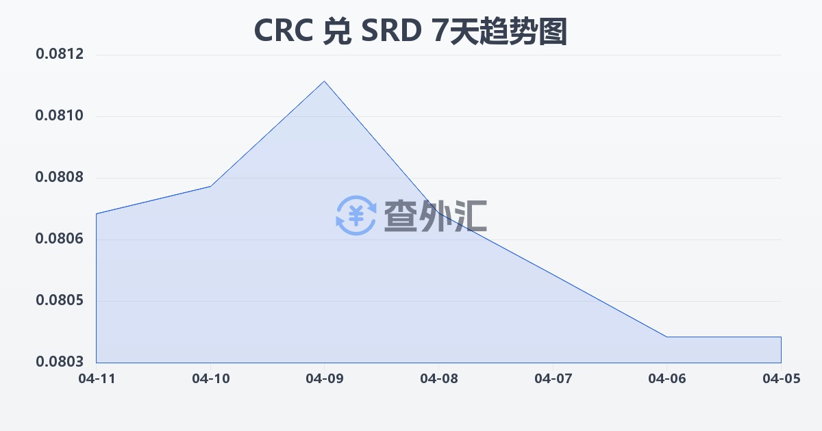 哥斯达黎加科朗兑苏里南元(CRC/SRD)近7天汇率走势图