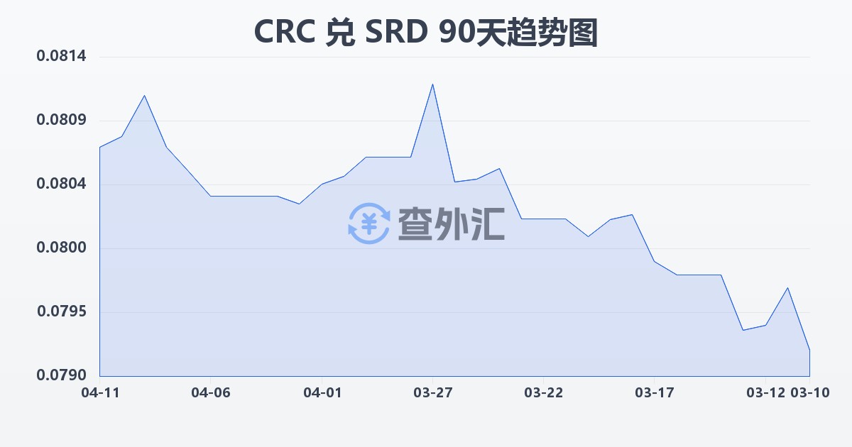 哥斯达黎加科朗兑苏里南元(CRC/SRD)近90天汇率走势图