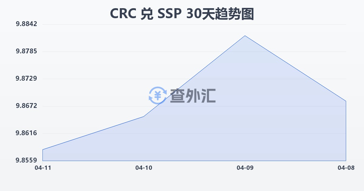 哥斯达黎加科朗兑南苏丹镑(CRC/SSP)近30天汇率走势图