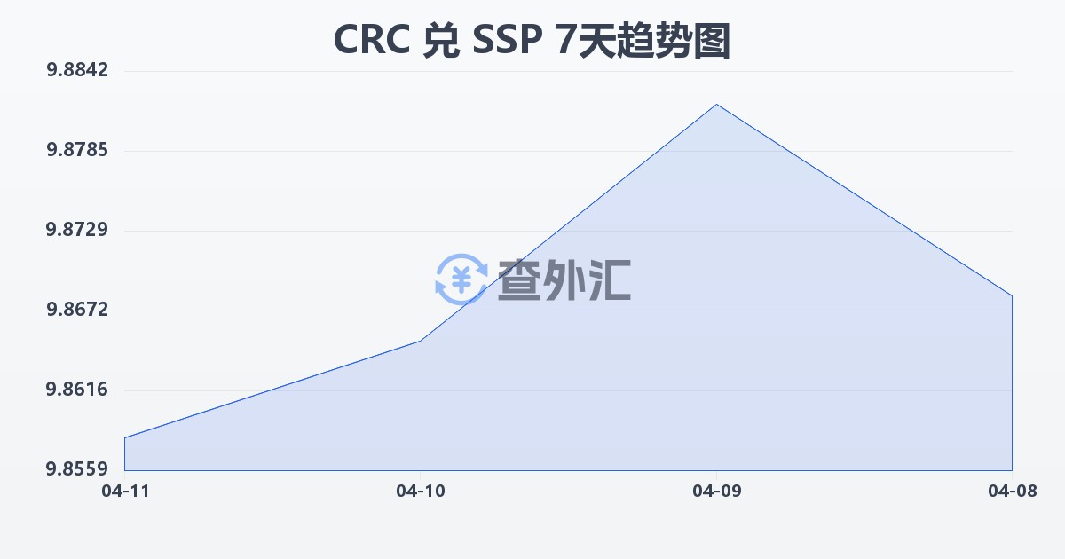 哥斯达黎加科朗兑南苏丹镑(CRC/SSP)近7天汇率走势图