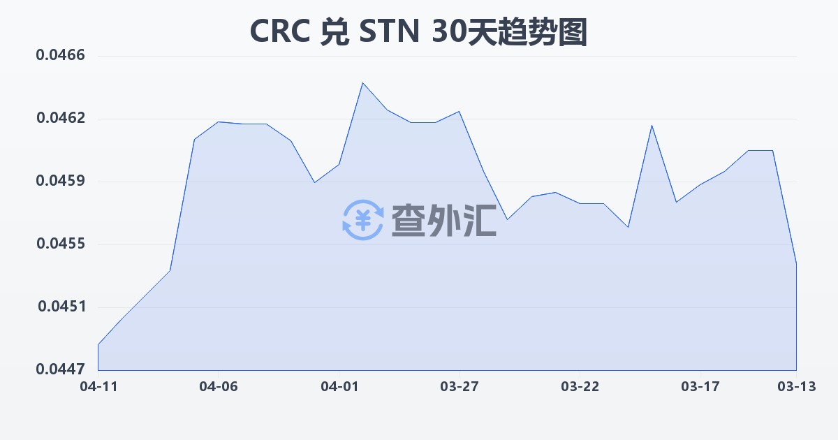 哥斯达黎加科朗兑圣多美和普林西比多布拉(CRC/STN)近30天汇率走势图