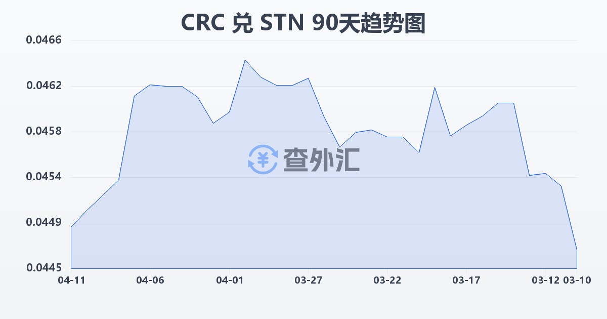 哥斯达黎加科朗兑圣多美和普林西比多布拉(CRC/STN)近90天汇率走势图