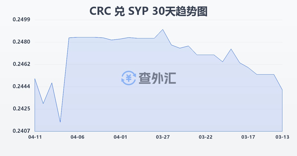 哥斯达黎加科朗兑叙利亚镑(CRC/SYP)近30天汇率走势图