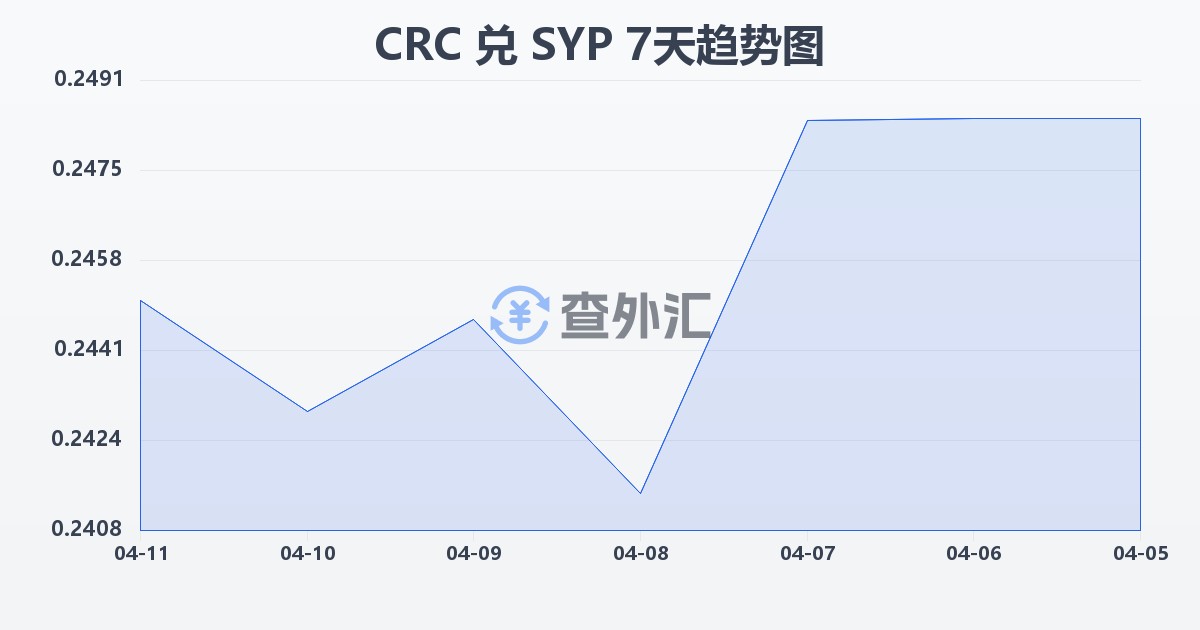 哥斯达黎加科朗兑叙利亚镑(CRC/SYP)近7天汇率走势图