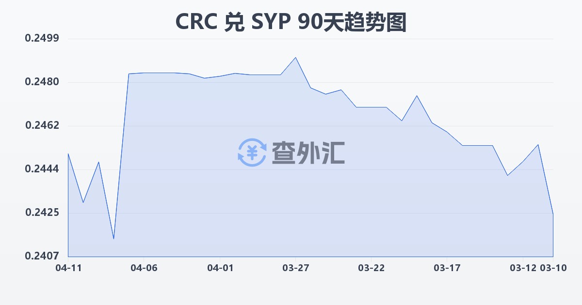哥斯达黎加科朗兑叙利亚镑(CRC/SYP)近90天汇率走势图