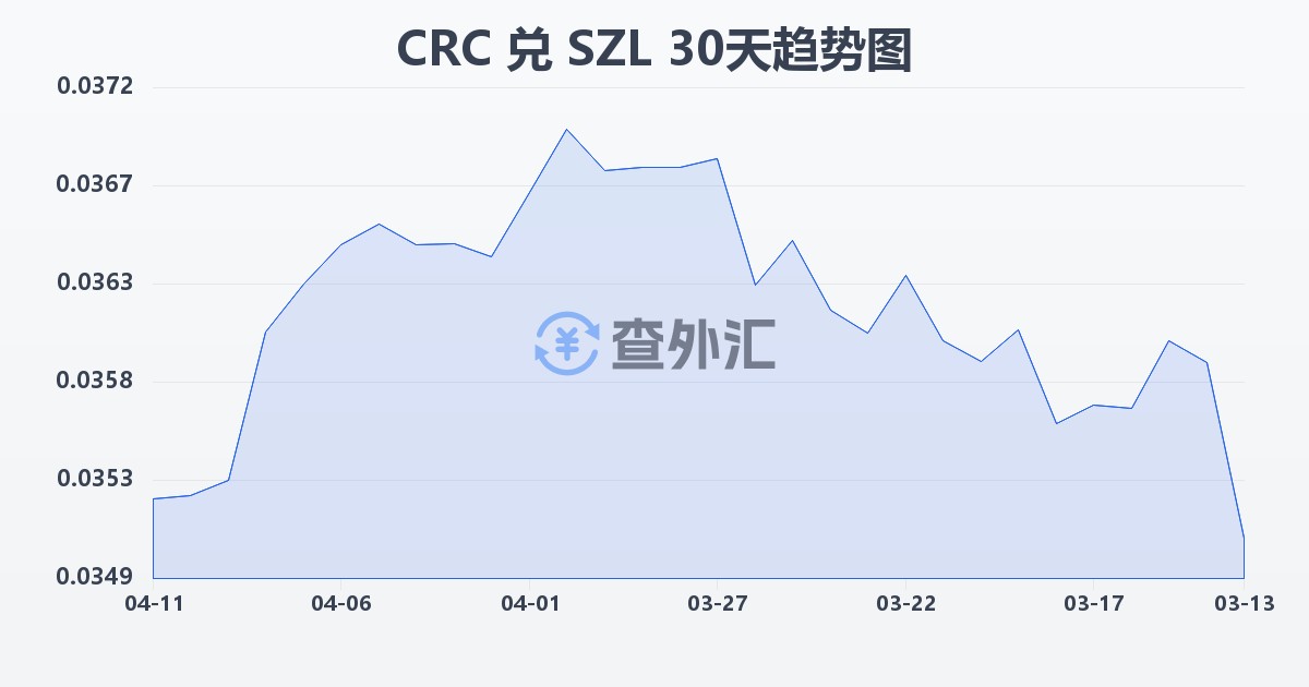 哥斯达黎加科朗兑斯威士兰里兰吉尼(CRC/SZL)近30天汇率走势图