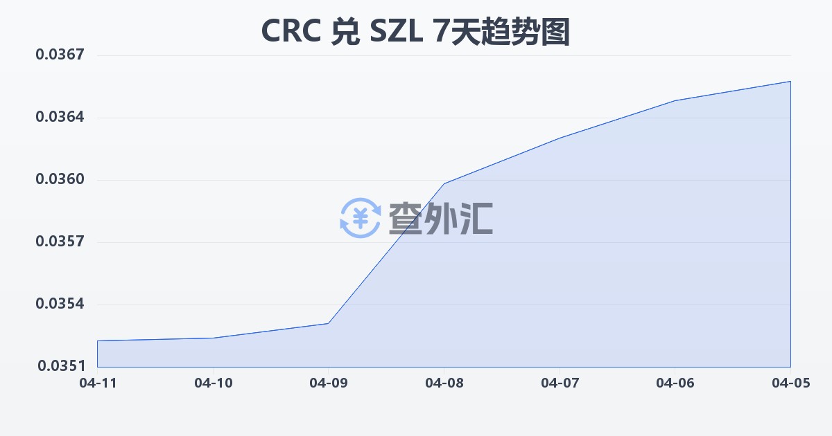 哥斯达黎加科朗兑斯威士兰里兰吉尼(CRC/SZL)近7天汇率走势图