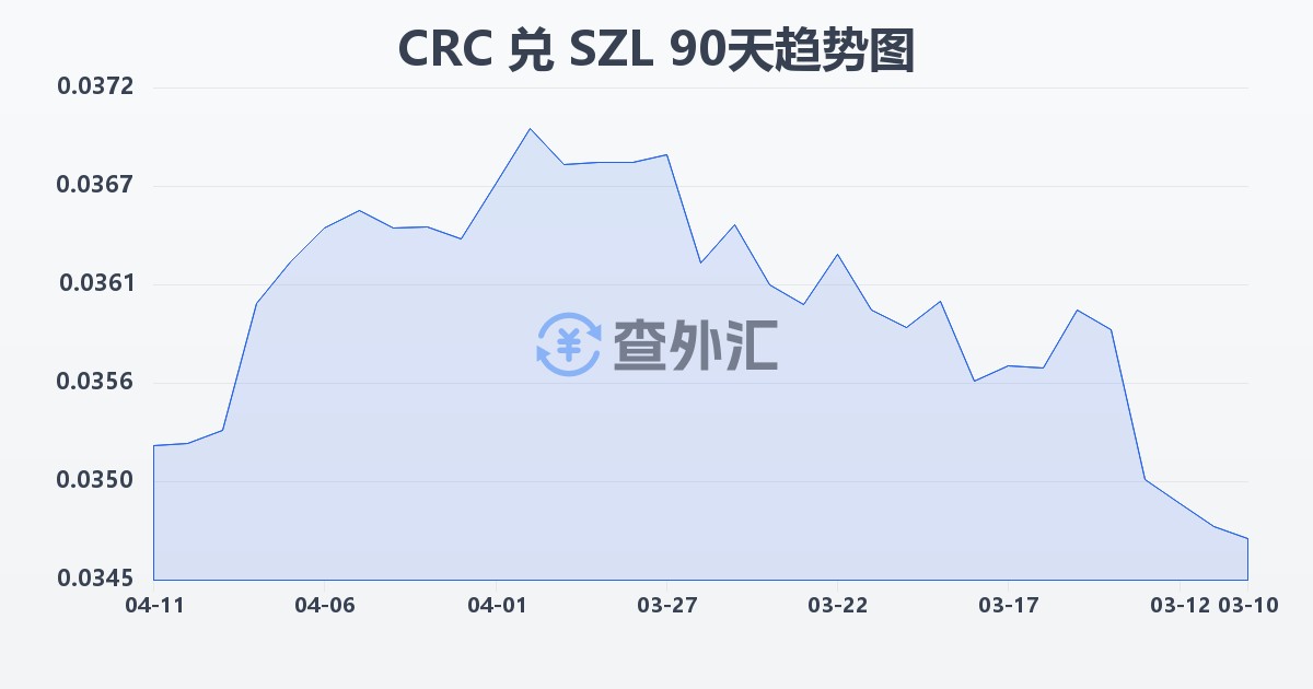 哥斯达黎加科朗兑斯威士兰里兰吉尼(CRC/SZL)近90天汇率走势图