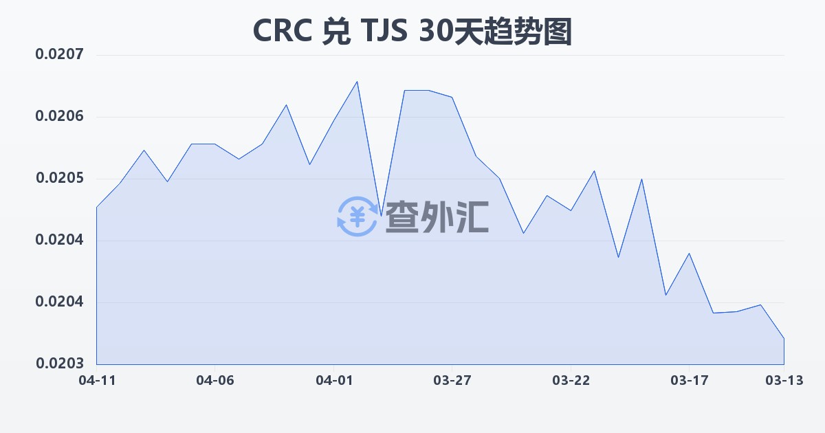 哥斯达黎加科朗兑塔吉克斯坦索莫尼(CRC/TJS)近30天汇率走势图