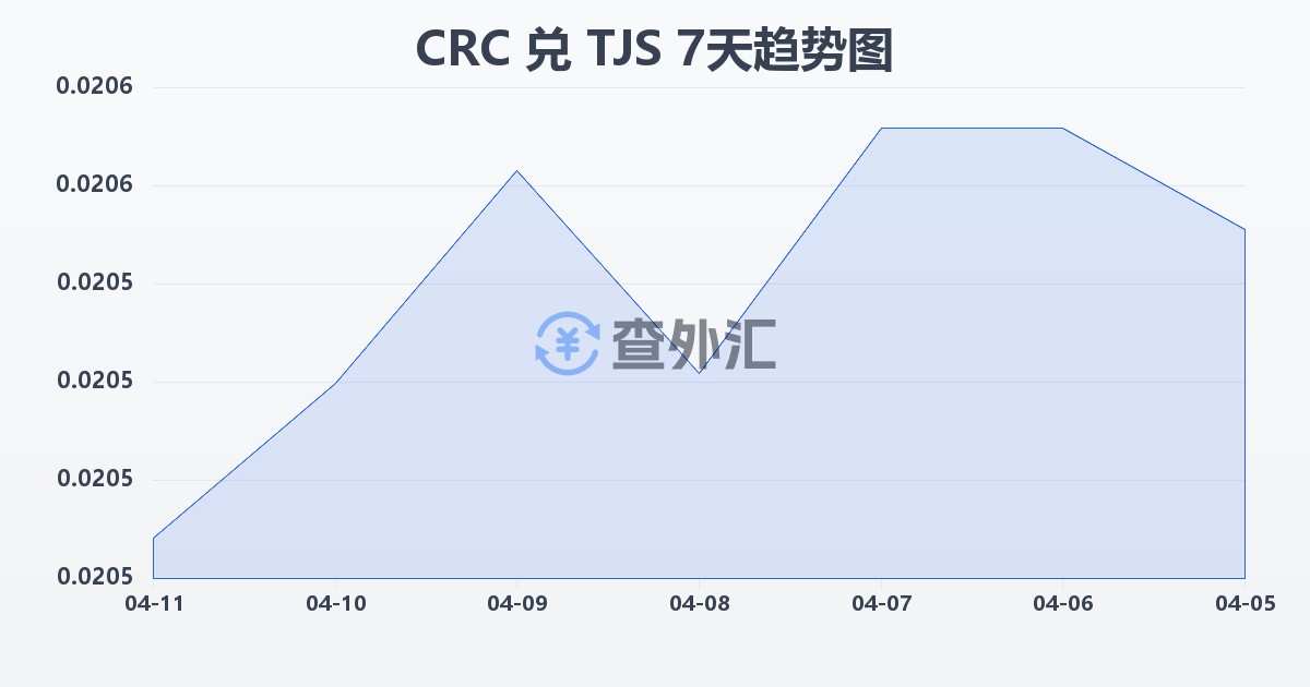 哥斯达黎加科朗兑塔吉克斯坦索莫尼(CRC/TJS)近7天汇率走势图
