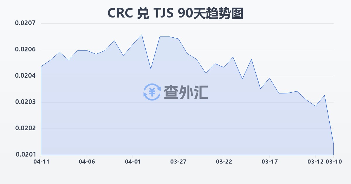 哥斯达黎加科朗兑塔吉克斯坦索莫尼(CRC/TJS)近90天汇率走势图