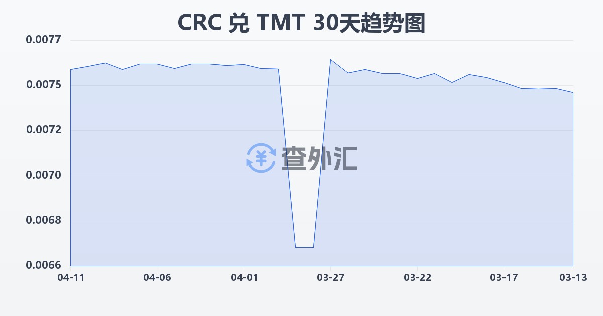 哥斯达黎加科朗兑土库曼斯坦马纳特(CRC/TMT)近30天汇率走势图