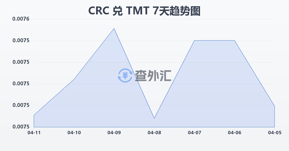 哥斯达黎加科朗兑土库曼斯坦马纳特(CRC/TMT)近7天汇率走势图