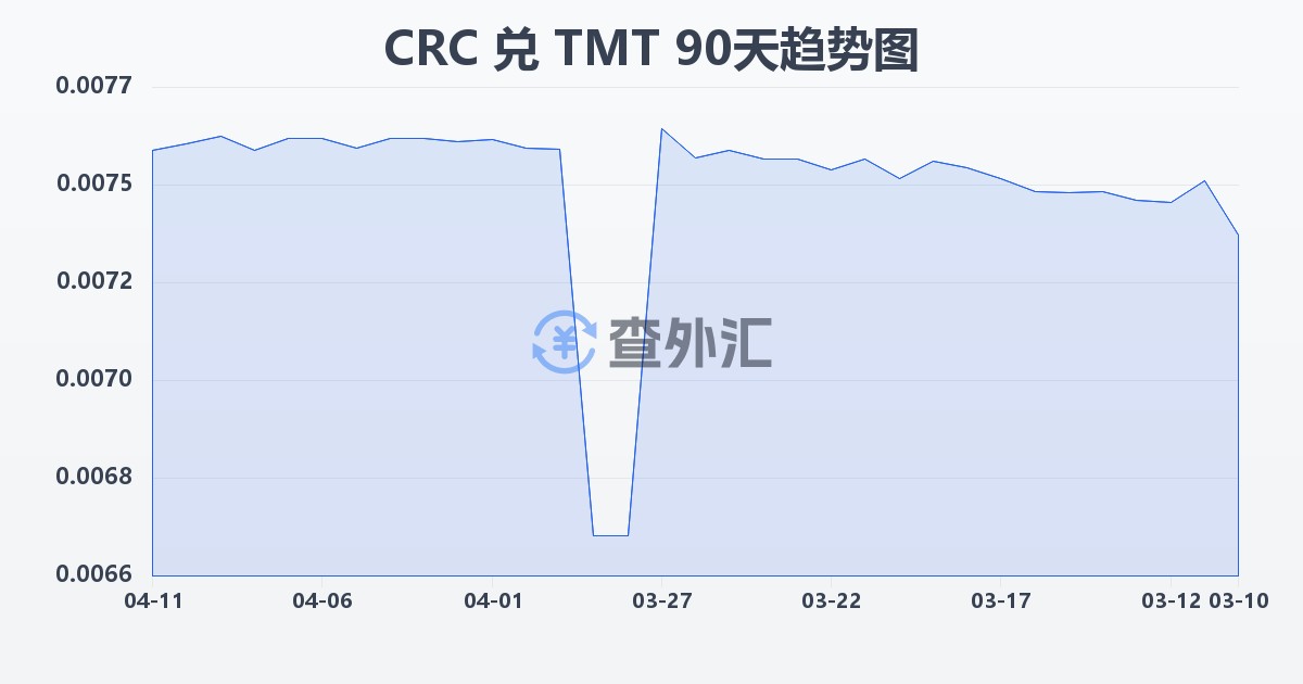 哥斯达黎加科朗兑土库曼斯坦马纳特(CRC/TMT)近90天汇率走势图