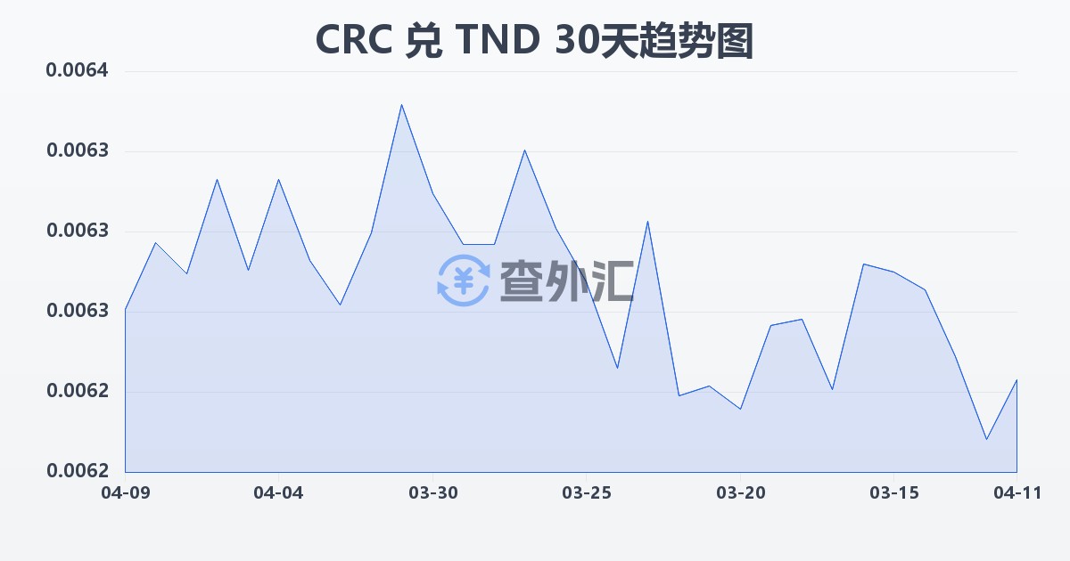 哥斯达黎加科朗兑突尼斯第纳尔(CRC/TND)近30天汇率走势图