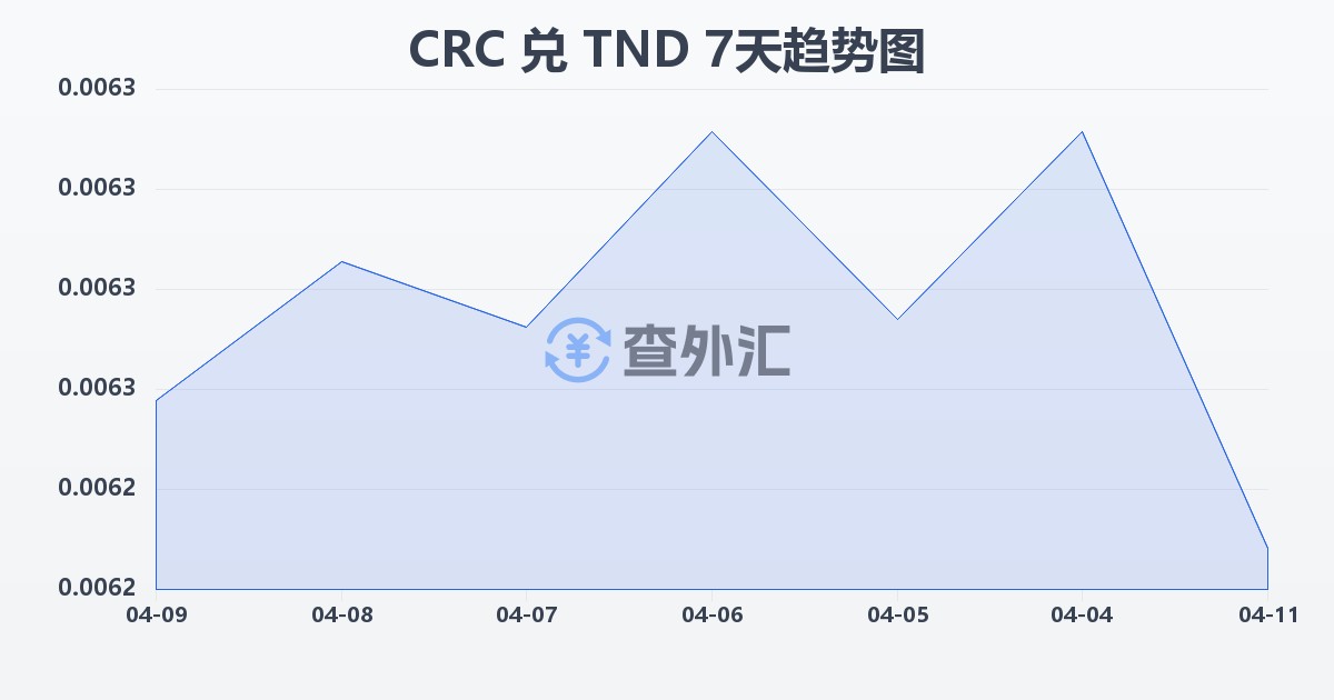 哥斯达黎加科朗兑突尼斯第纳尔(CRC/TND)近7天汇率走势图