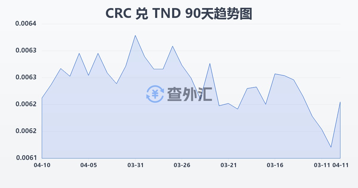 哥斯达黎加科朗兑突尼斯第纳尔(CRC/TND)近90天汇率走势图