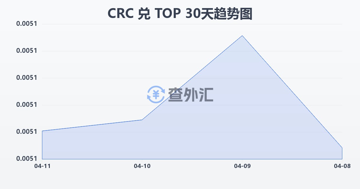 哥斯达黎加科朗兑汤加潘加(CRC/TOP)近30天汇率走势图