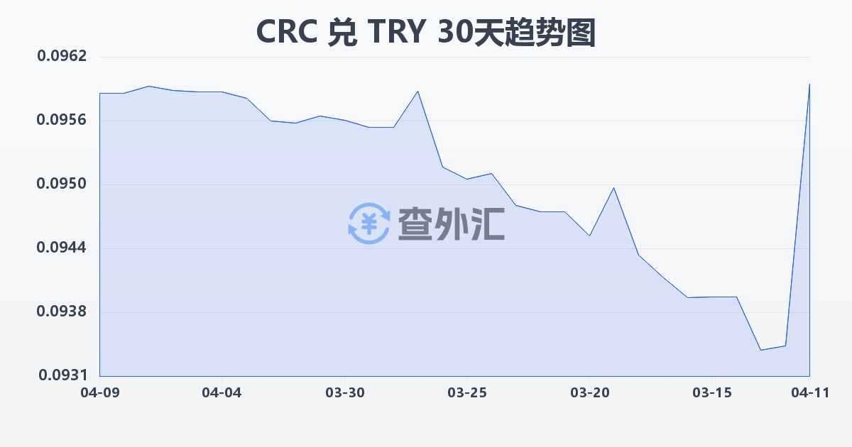 哥斯达黎加科朗兑土耳其里拉(CRC/TRY)近30天汇率走势图