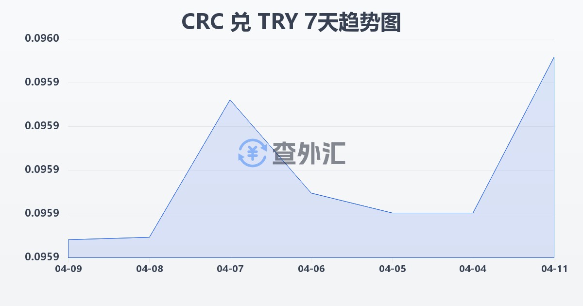 哥斯达黎加科朗兑土耳其里拉(CRC/TRY)近7天汇率走势图