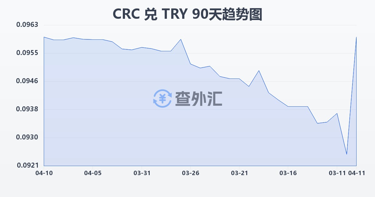 哥斯达黎加科朗兑土耳其里拉(CRC/TRY)近90天汇率走势图