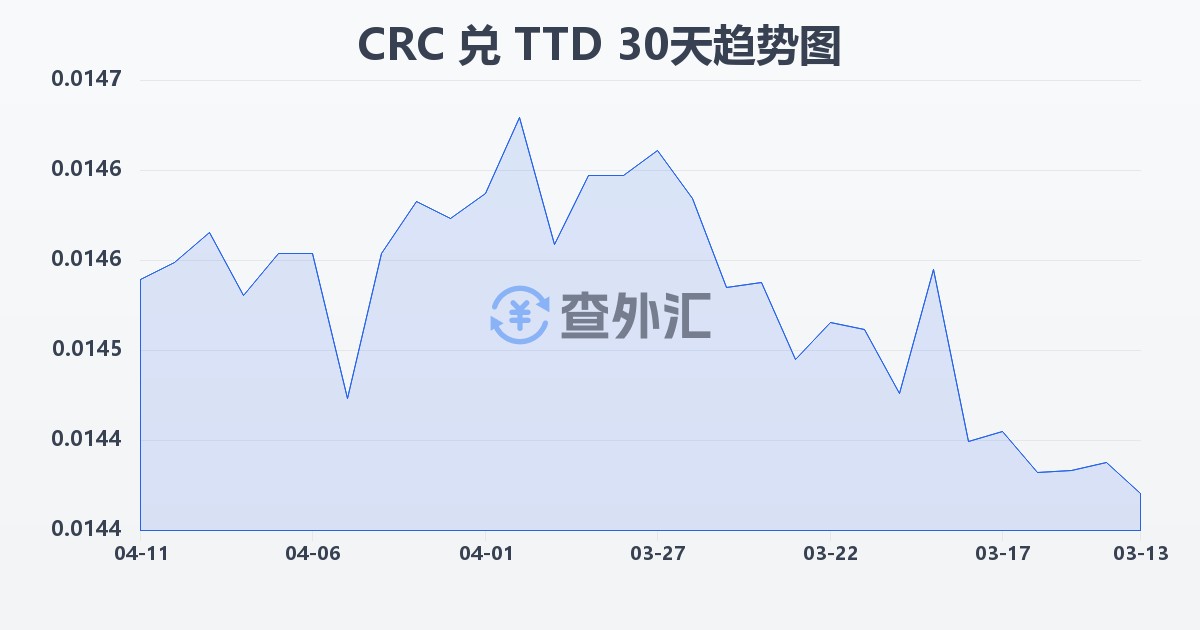 哥斯达黎加科朗兑特立尼达和多巴哥元(CRC/TTD)近30天汇率走势图