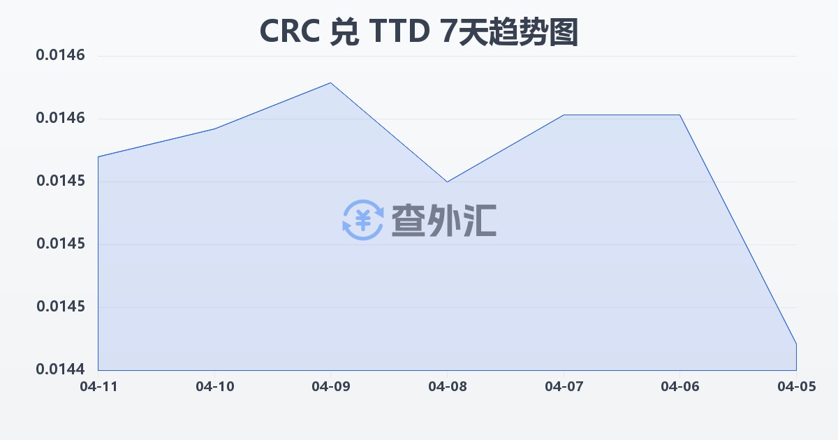 哥斯达黎加科朗兑特立尼达和多巴哥元(CRC/TTD)近7天汇率走势图
