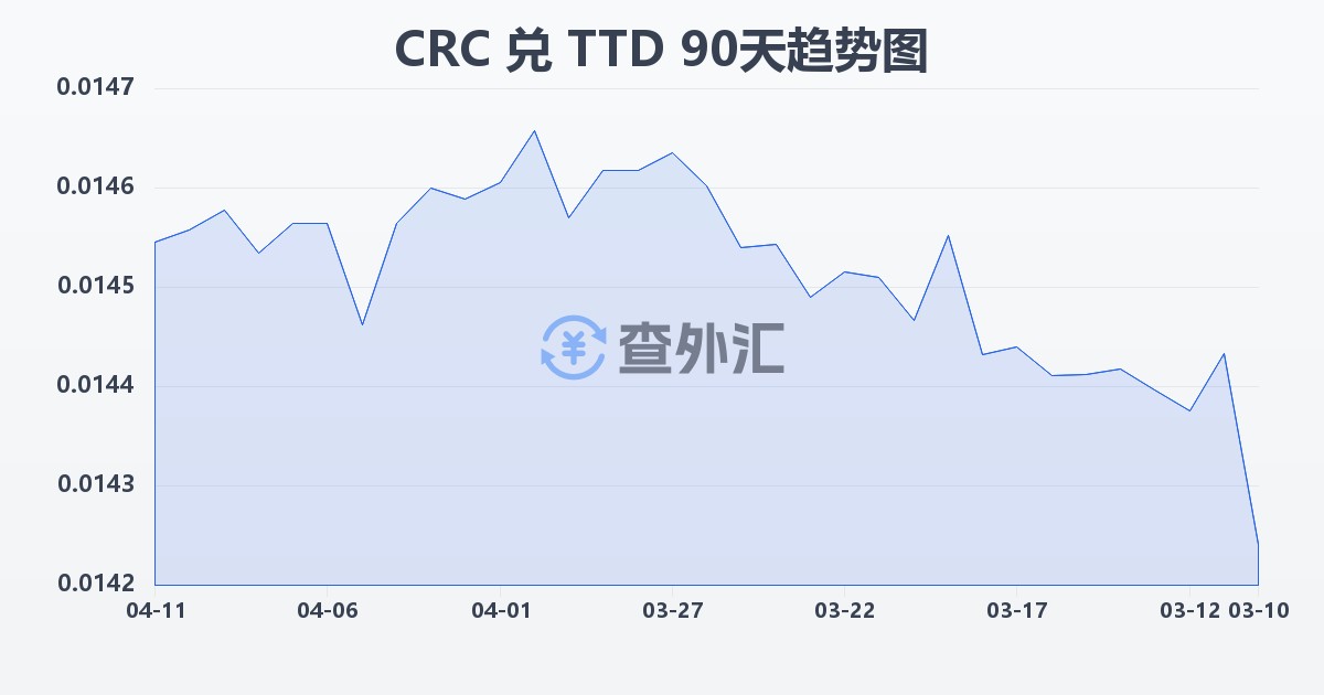 哥斯达黎加科朗兑特立尼达和多巴哥元(CRC/TTD)近90天汇率走势图