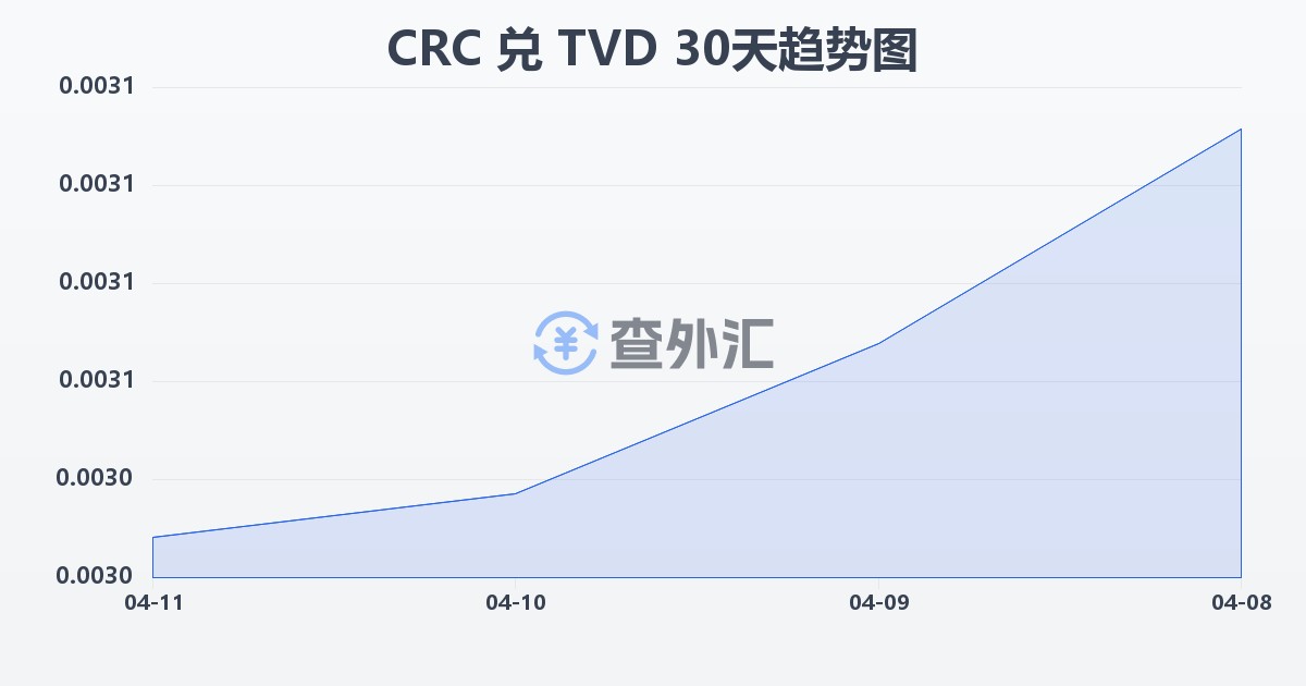 哥斯达黎加科朗兑图瓦卢元(CRC/TVD)近30天汇率走势图