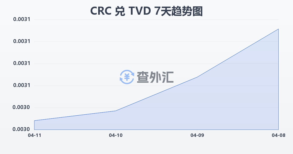 哥斯达黎加科朗兑图瓦卢元(CRC/TVD)近7天汇率走势图