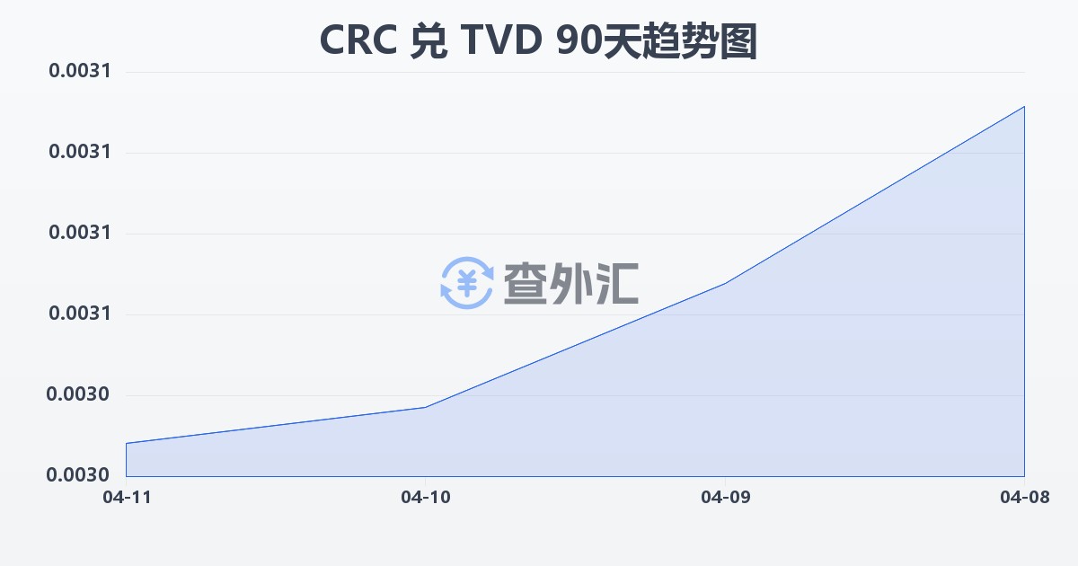 哥斯达黎加科朗兑图瓦卢元(CRC/TVD)近90天汇率走势图