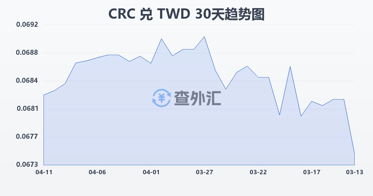 哥斯达黎加科朗兑新台币(CRC/TWD)近30天汇率走势图