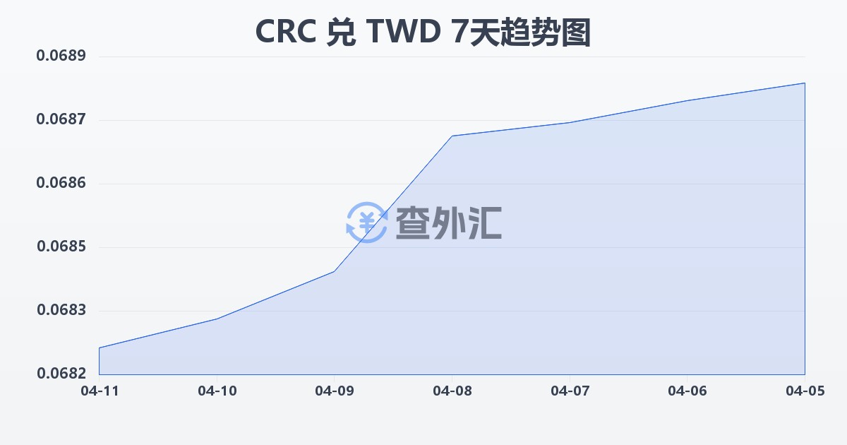 哥斯达黎加科朗兑新台币(CRC/TWD)近7天汇率走势图