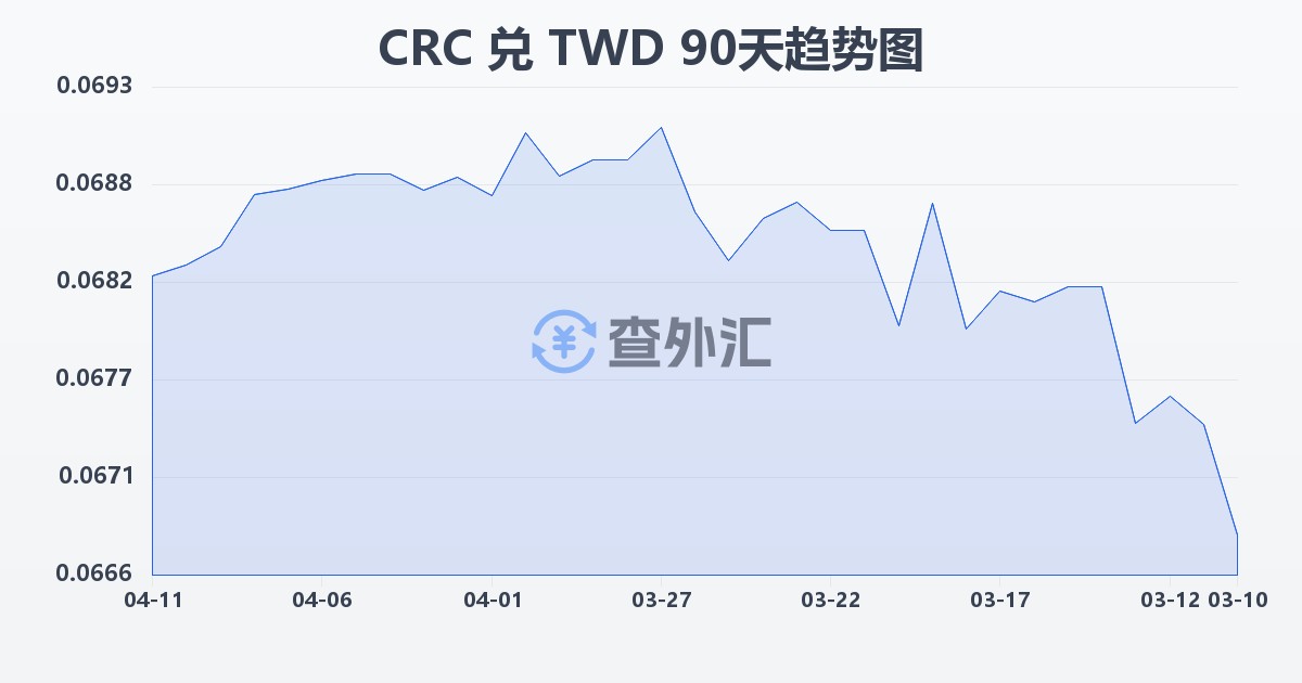 哥斯达黎加科朗兑新台币(CRC/TWD)近90天汇率走势图
