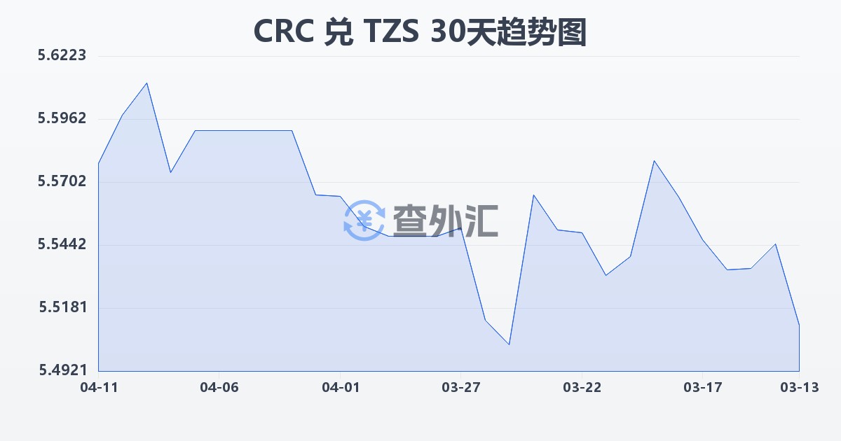 哥斯达黎加科朗兑坦桑尼亚先令(CRC/TZS)近30天汇率走势图
