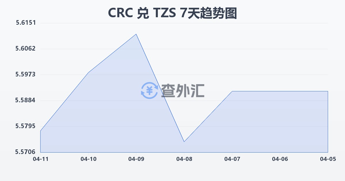 哥斯达黎加科朗兑坦桑尼亚先令(CRC/TZS)近7天汇率走势图