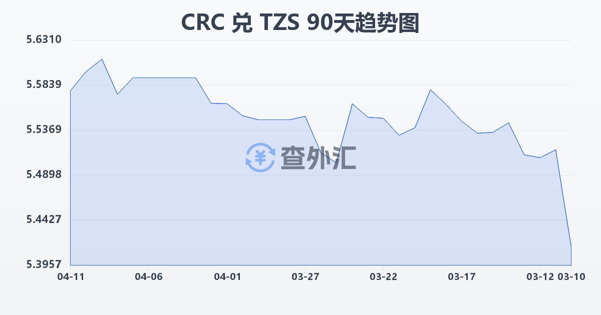 哥斯达黎加科朗兑坦桑尼亚先令(CRC/TZS)近90天汇率走势图