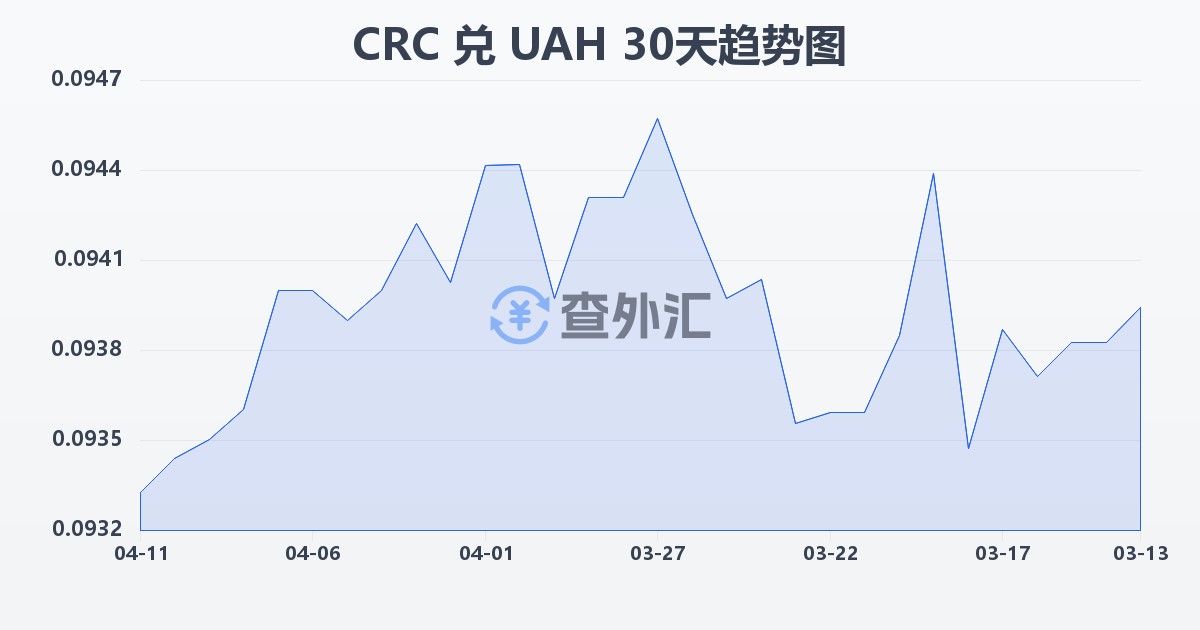 哥斯达黎加科朗兑乌克兰格里夫纳(CRC/UAH)近30天汇率走势图