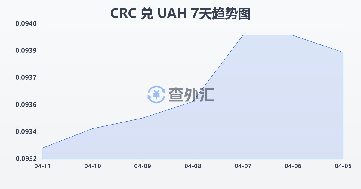 哥斯达黎加科朗兑乌克兰格里夫纳(CRC/UAH)近7天汇率走势图