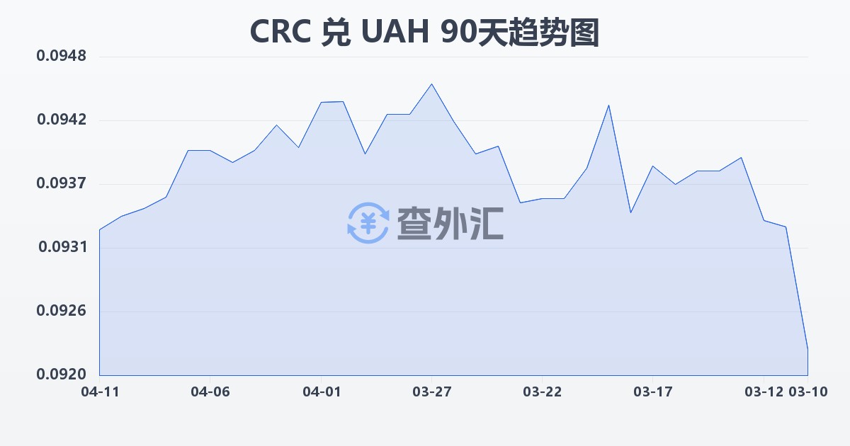 哥斯达黎加科朗兑乌克兰格里夫纳(CRC/UAH)近90天汇率走势图