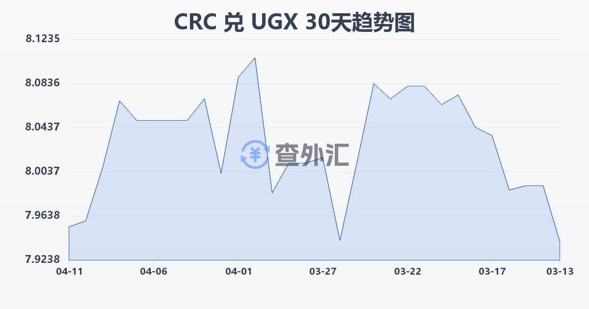 哥斯达黎加科朗兑乌干达先令(CRC/UGX)近30天汇率走势图