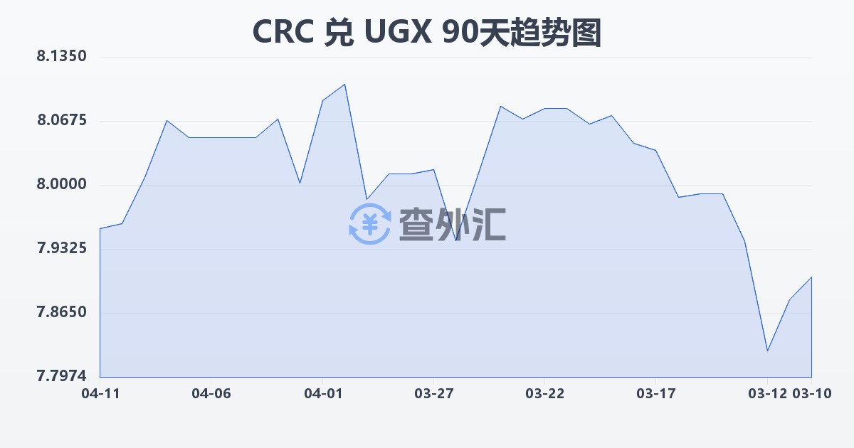 哥斯达黎加科朗兑乌干达先令(CRC/UGX)近90天汇率走势图