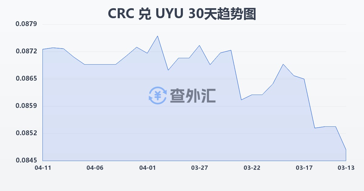哥斯达黎加科朗兑乌拉圭比索(CRC/UYU)近30天汇率走势图