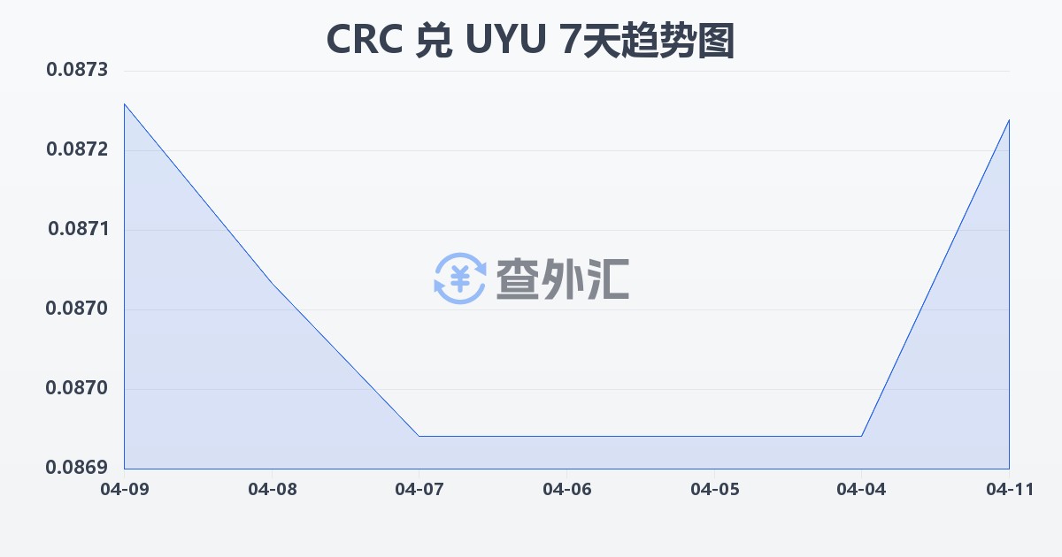 哥斯达黎加科朗兑乌拉圭比索(CRC/UYU)近7天汇率走势图