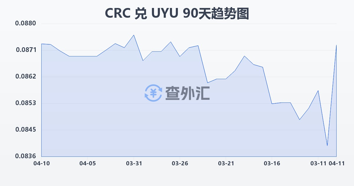 哥斯达黎加科朗兑乌拉圭比索(CRC/UYU)近90天汇率走势图