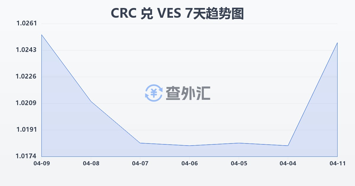 哥斯达黎加科朗兑委内瑞拉玻利瓦尔(CRC/VES)近7天汇率走势图
