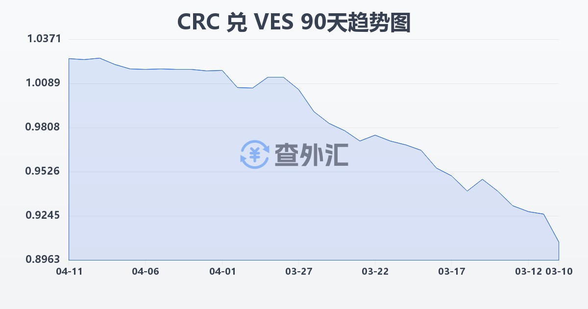 哥斯达黎加科朗兑委内瑞拉玻利瓦尔(CRC/VES)近90天汇率走势图
