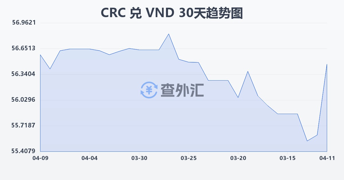 哥斯达黎加科朗兑越南盾(CRC/VND)近30天汇率走势图